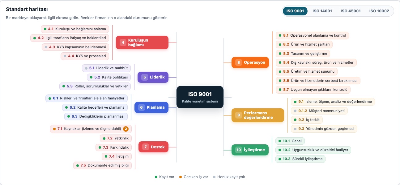 ISO 9001 standart haritası: maddeler ve durum renkleri